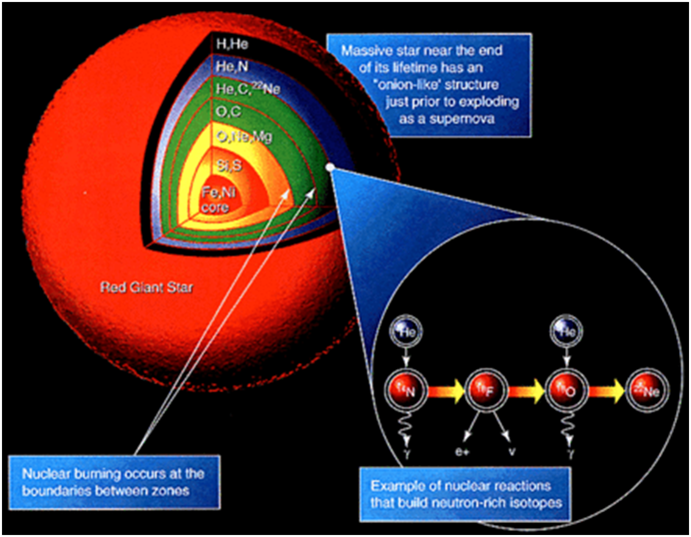 nucléosynthèse