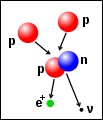 chaine proton proton